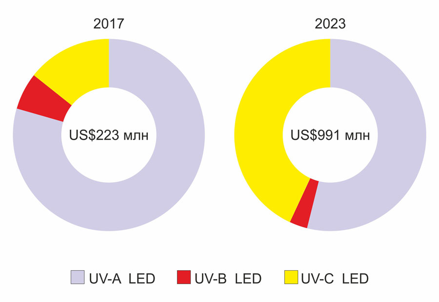 Рост рынка UV-светодиодов до 2023 года