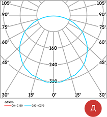 Диаграммы светового распределения