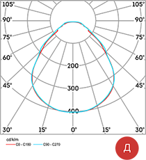 Диаграммы светового распределения